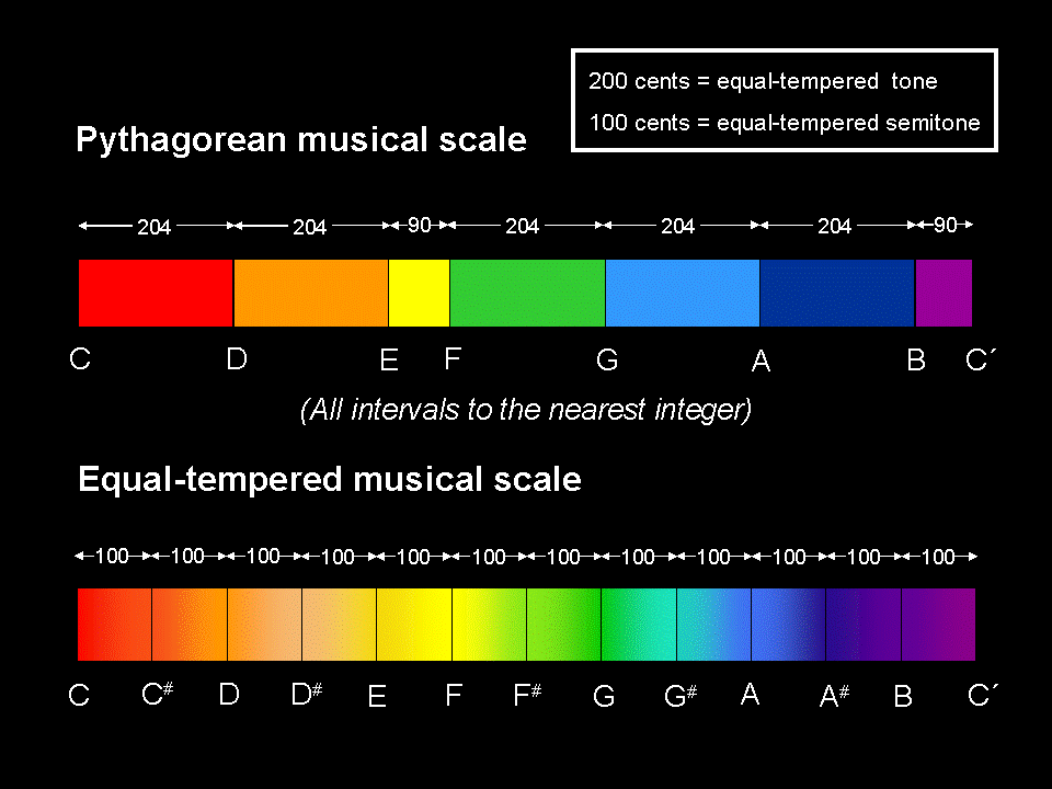 the-seven-musical-scales-part-4